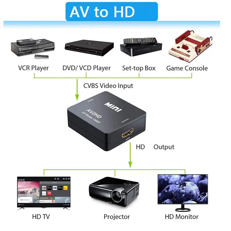 Convertisseur Mini AV vers HDM - Retro Gaming And Projector avis et prix